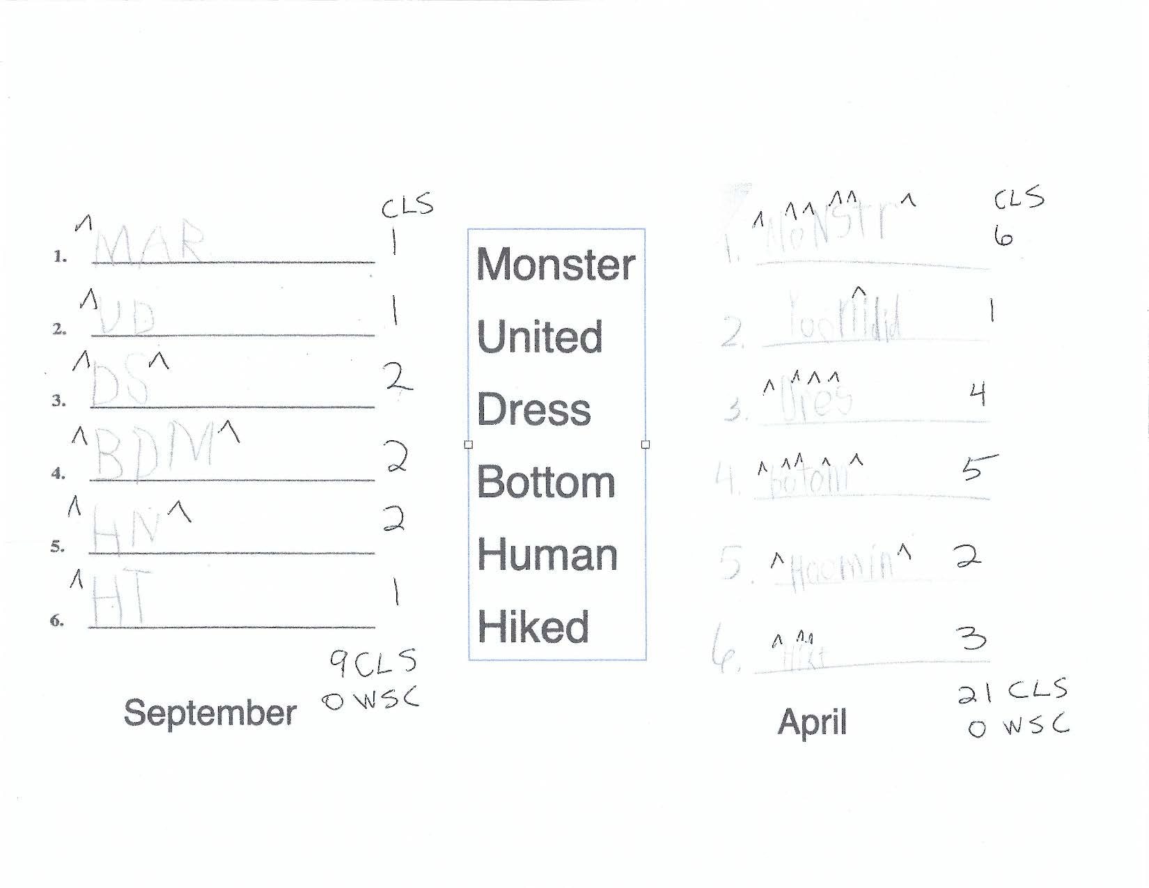 Chart showing a Grade 1 student's CLS scores rising from September to April