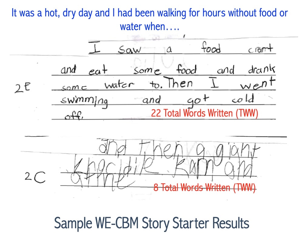 Sample WE-CBM story starter results showing two student writing samples with Total Words Written scores annotated
