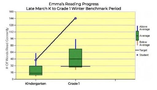 A graph of the reading progress for grade 1